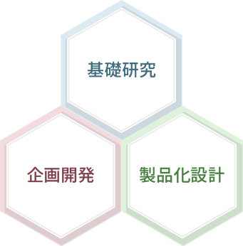 基礎研究 企画開発 製品化設計