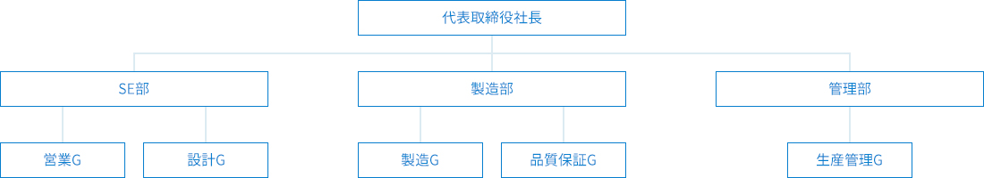 組織図